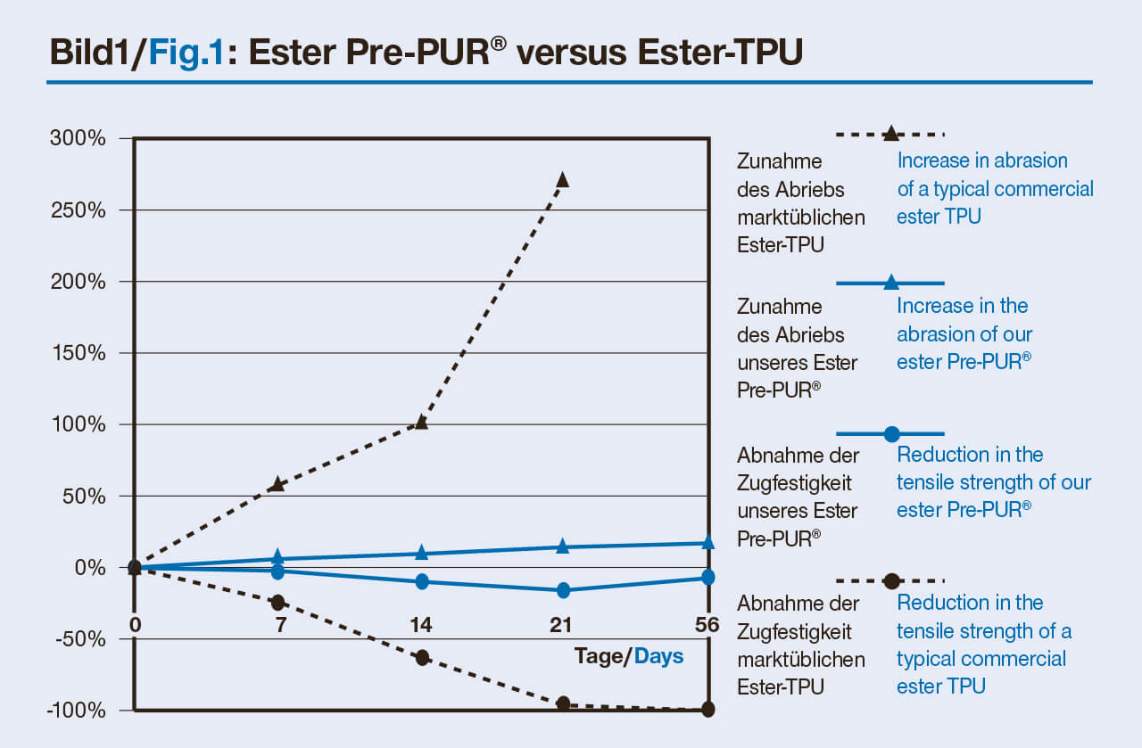 PrePUR材質與商用PU耐用程度比較